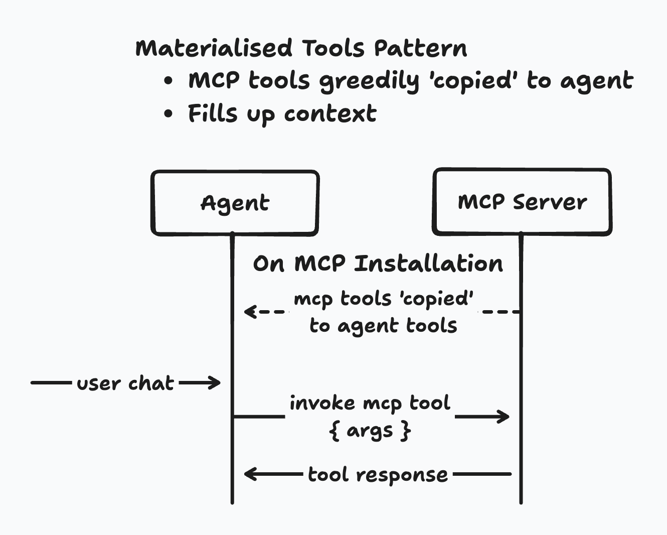 Materialised Tools Pattern