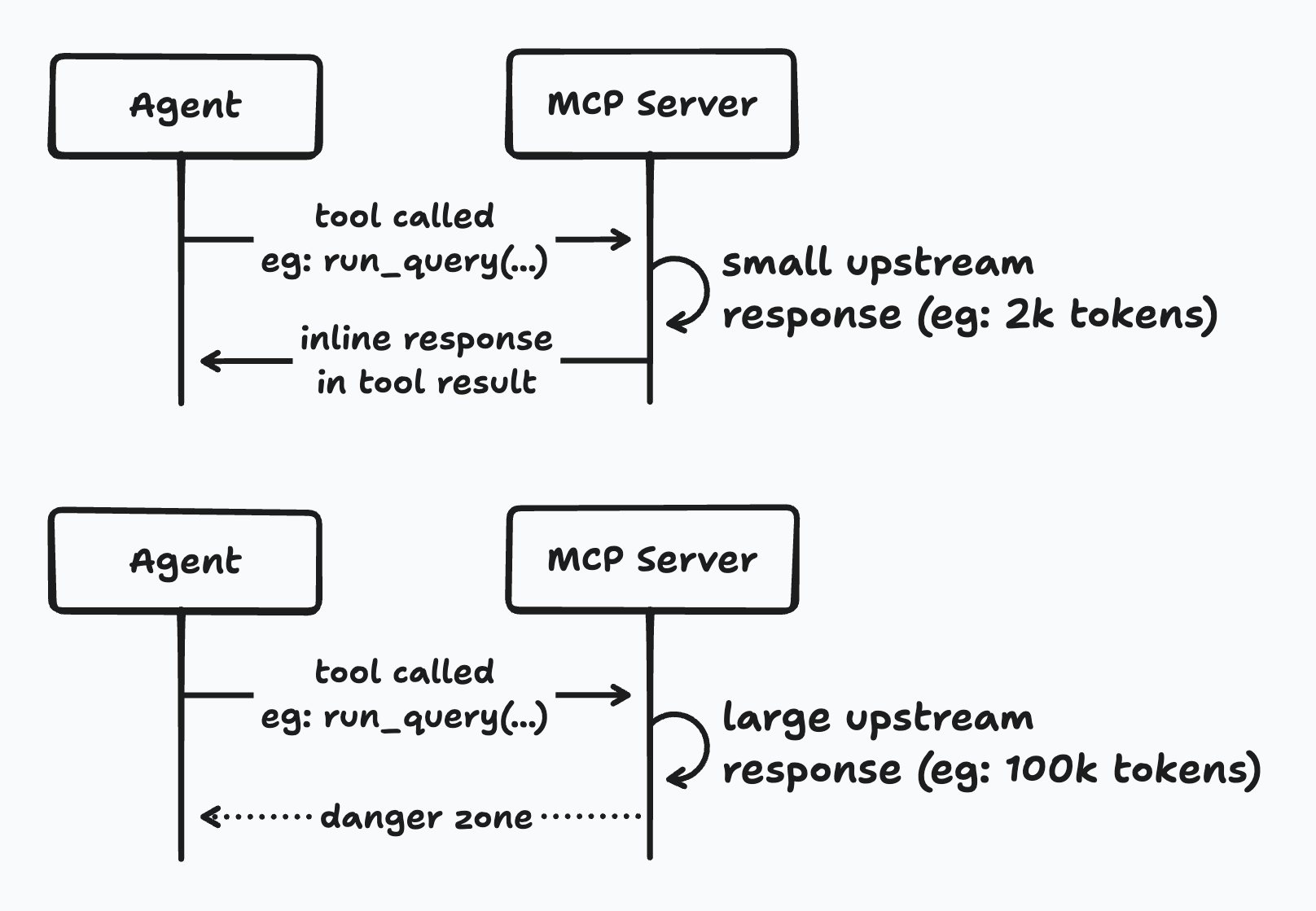 Large tool responses are a problem
