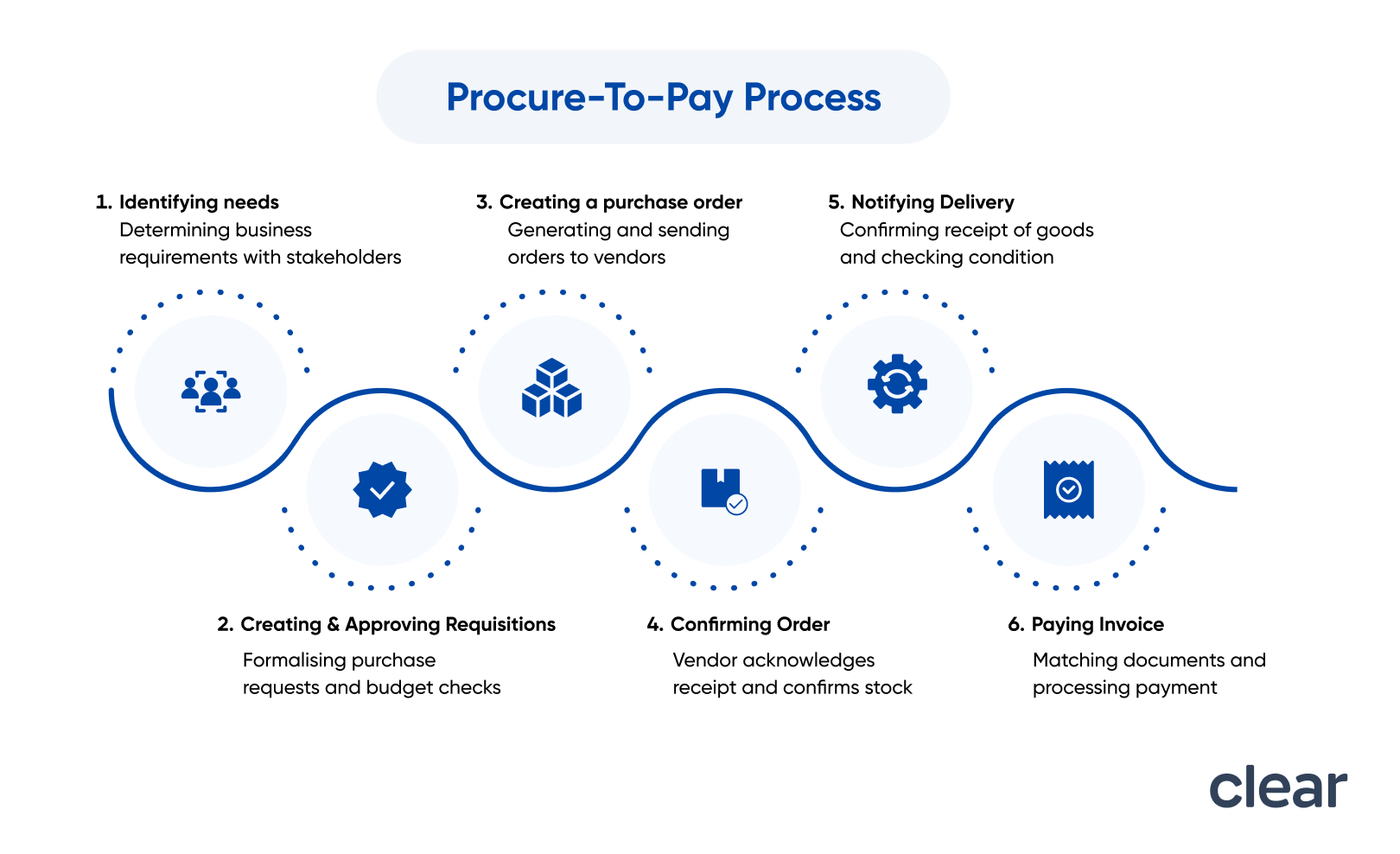 procure to pay
