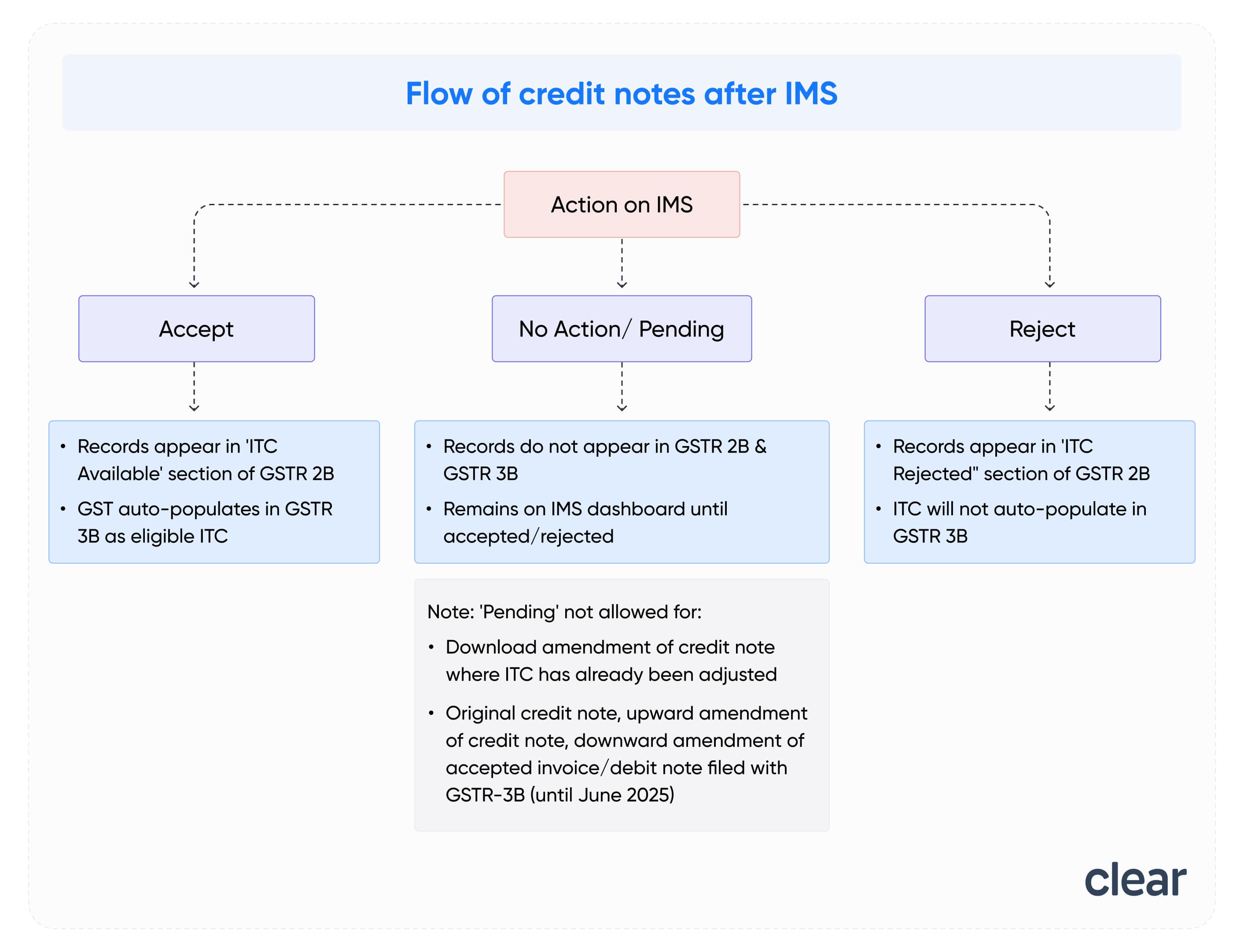 ims impact on credit note