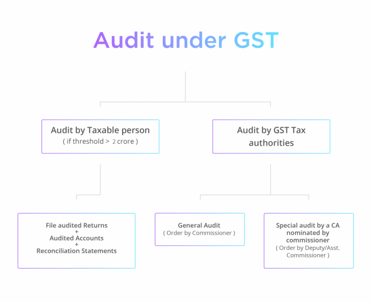 GST Procedure for Audit, Assessment, Ruling & Recovery
