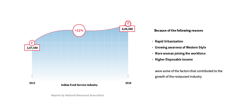 Indian Food Service Industry
