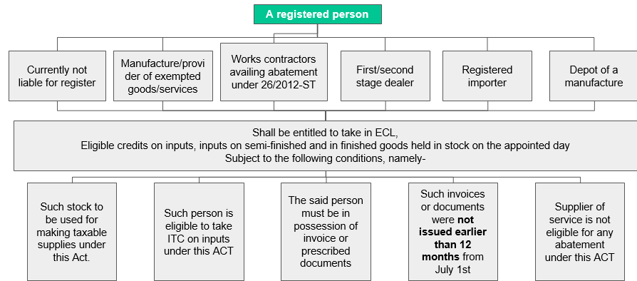 ITC claim on stock and transition forms, TRAN-1, TRAN-2