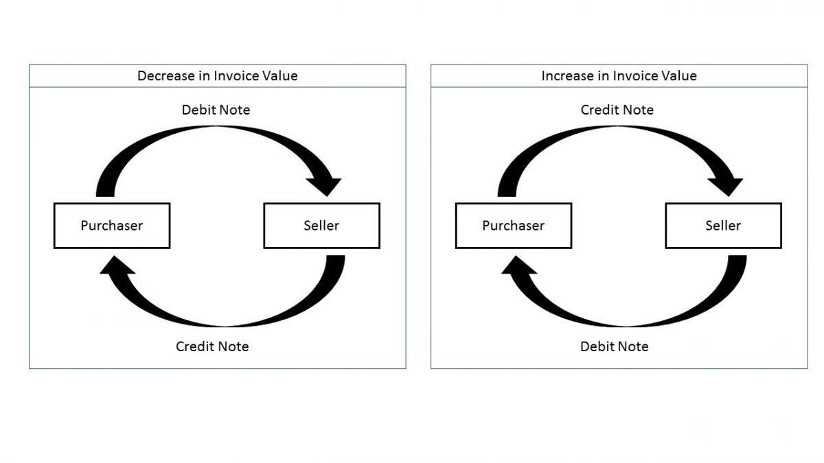 What is Debit Note, Credit Note and Revised Invoice?