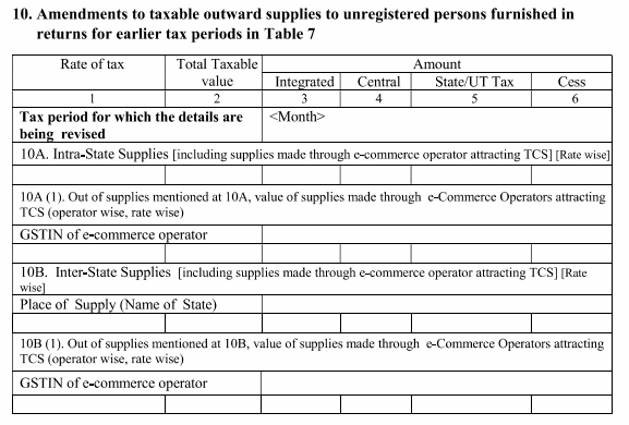 How To Account For Goods Return Under Gst