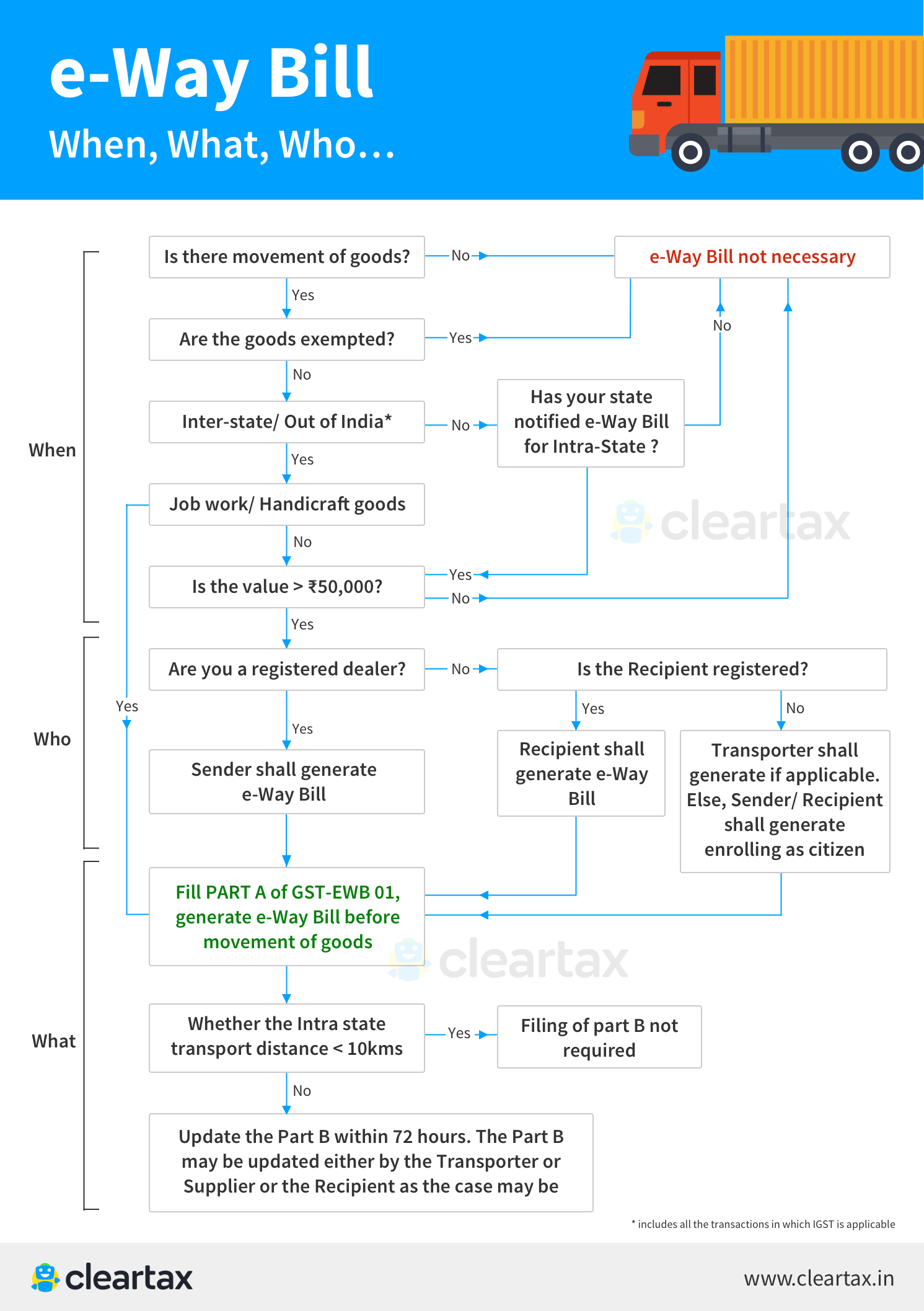 EWayBill What Is E Way Bill E Way Bill Rules Generation Process