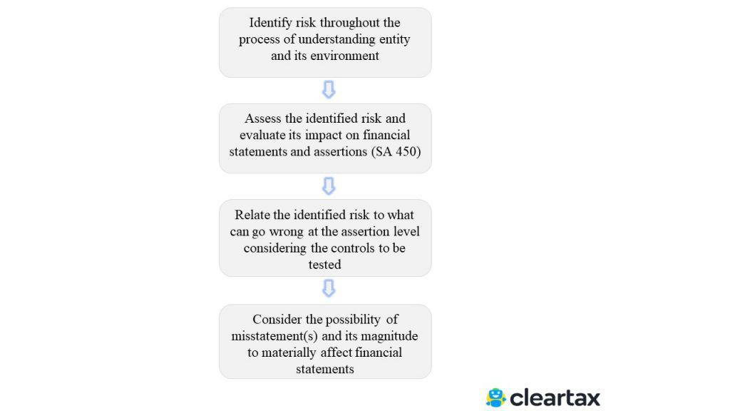 SA 315 Identifying and Assessing the Risk of Material Misstatement