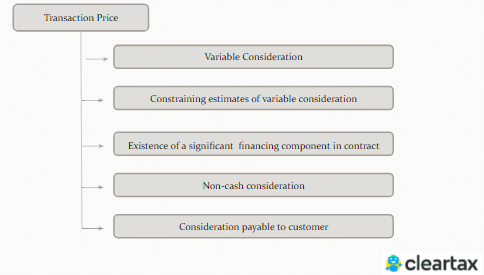 IND AS 115 Revenue from Contracts with Customers