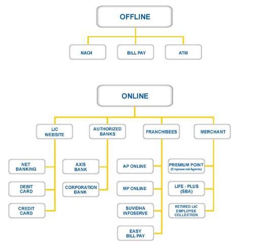 Lic Online Payment Through Banks Paytm Cards Offline Agent