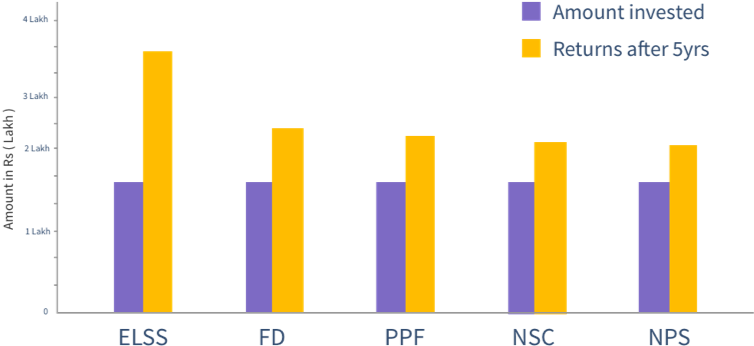 ELSS investment and returns chart