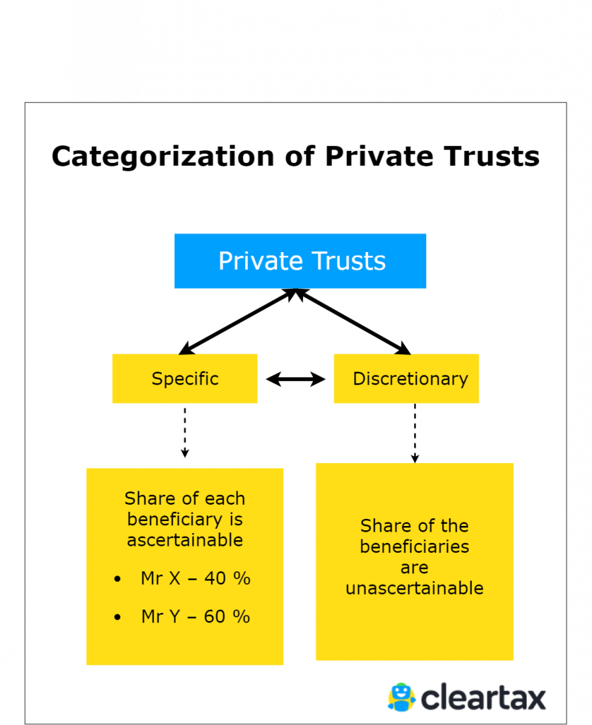 Indian Trusts Act Objectives, Registration & Taxation