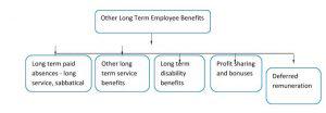 AS 19-Other Long Term Employee Benefits