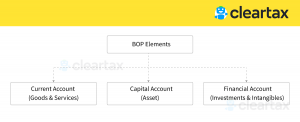 Balance Of Payments Bop Meaning Uses Components - 