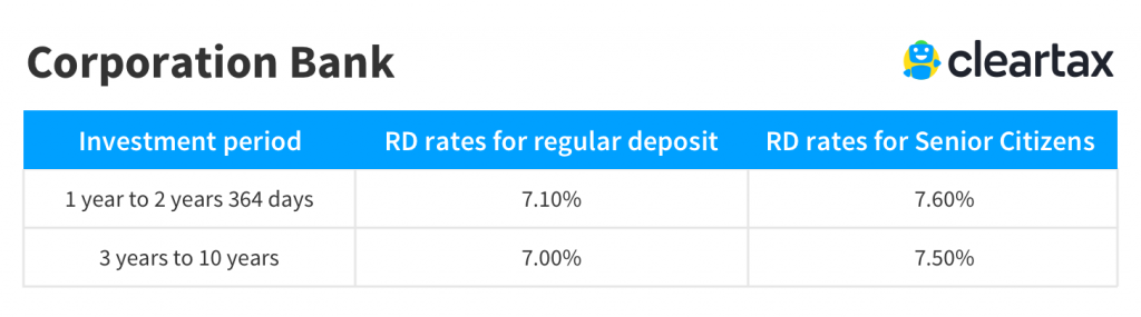 Corporation Bank recurring deposit rate