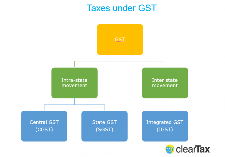 SGST