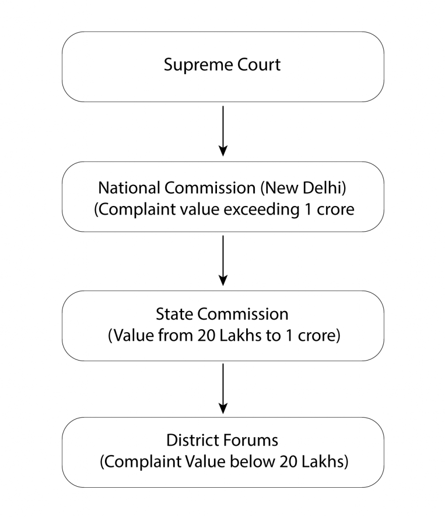 Consumer Court Complaint