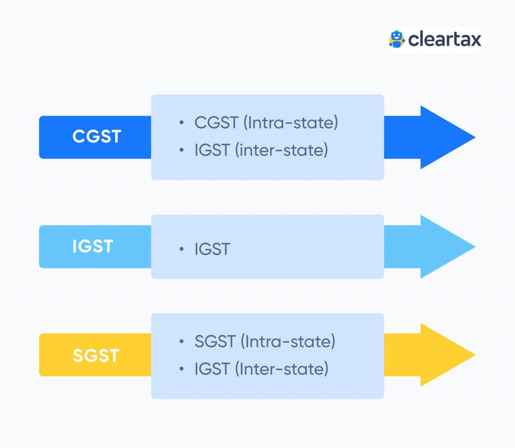 Input Service Distributor (ISD) under GST