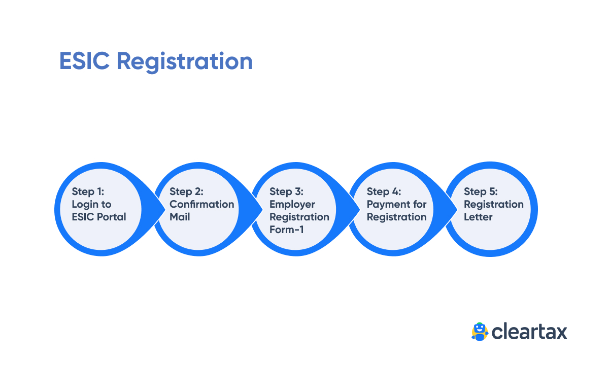 ESIC Registration Process, Benefits, Documents Required?