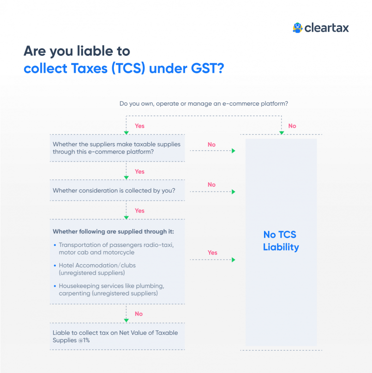 Tax Collected At Source ( TCS ) Under Goods and Services Tax